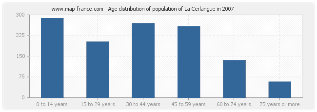 Age distribution of population of La Cerlangue in 2007